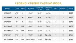 St. Croix LEGEND® XTREME CASTING ROD -St. Croix Store 62ab75ee88e4b scr specchart legendxtremecasting