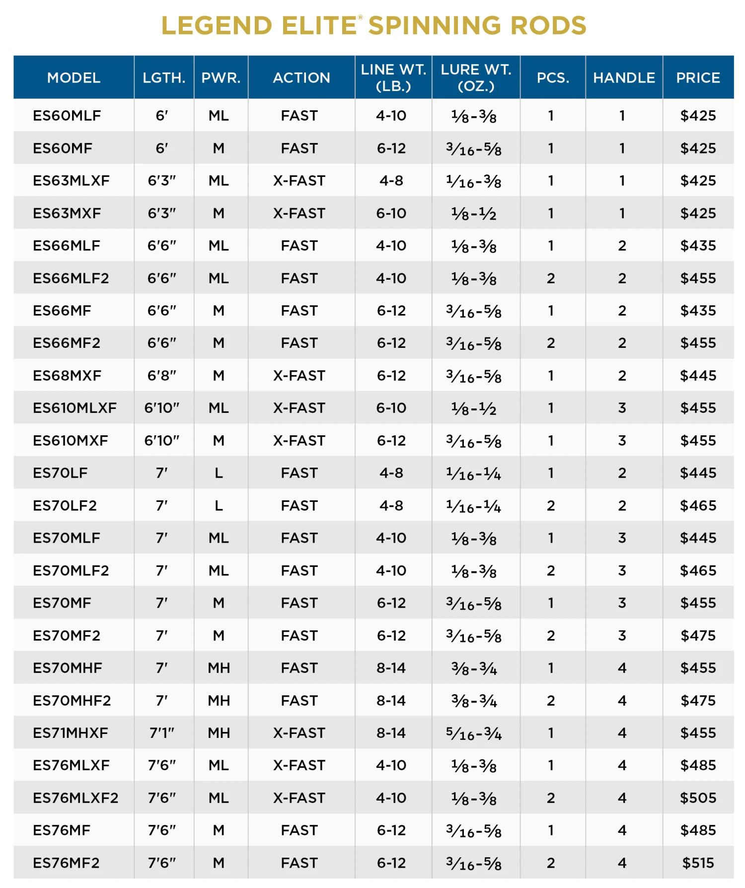 St. Croix LEGEND ELITE® SPINNING RODS 4 St. Croix LEGEND ELITE® SPINNING RODS - Image 2
