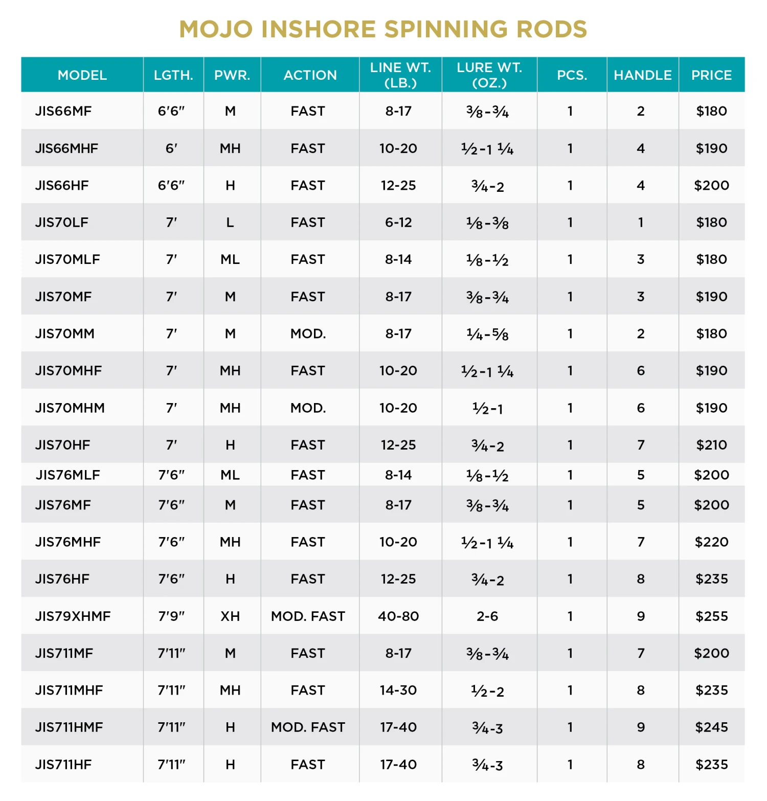 St. Croix MOJO INSHORE SPINNING RODS 4 St. Croix MOJO INSHORE SPINNING RODS - Image 2