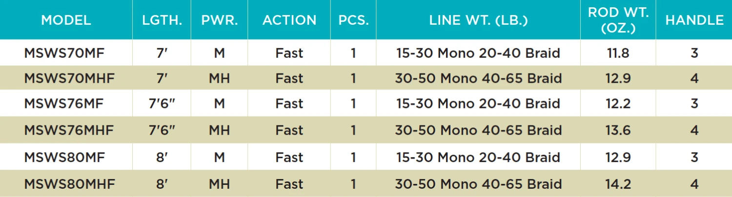 St. Croix MOJO SALT SPINNING RODS 4 St. Croix MOJO SALT SPINNING RODS - Image 2