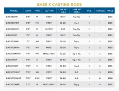 BASS X CASTING 8 BASS X CASTING -St. Croix Store SCR BassXCasting2023Chart